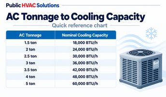 AC Tonnage quick reference chart