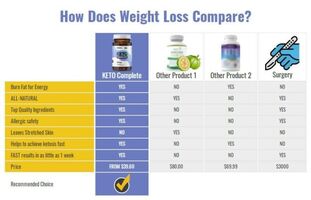 Keto Complete Australia – what's truly going on with the item?